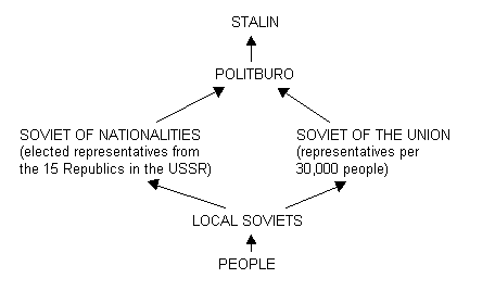 Structure of Soviet government